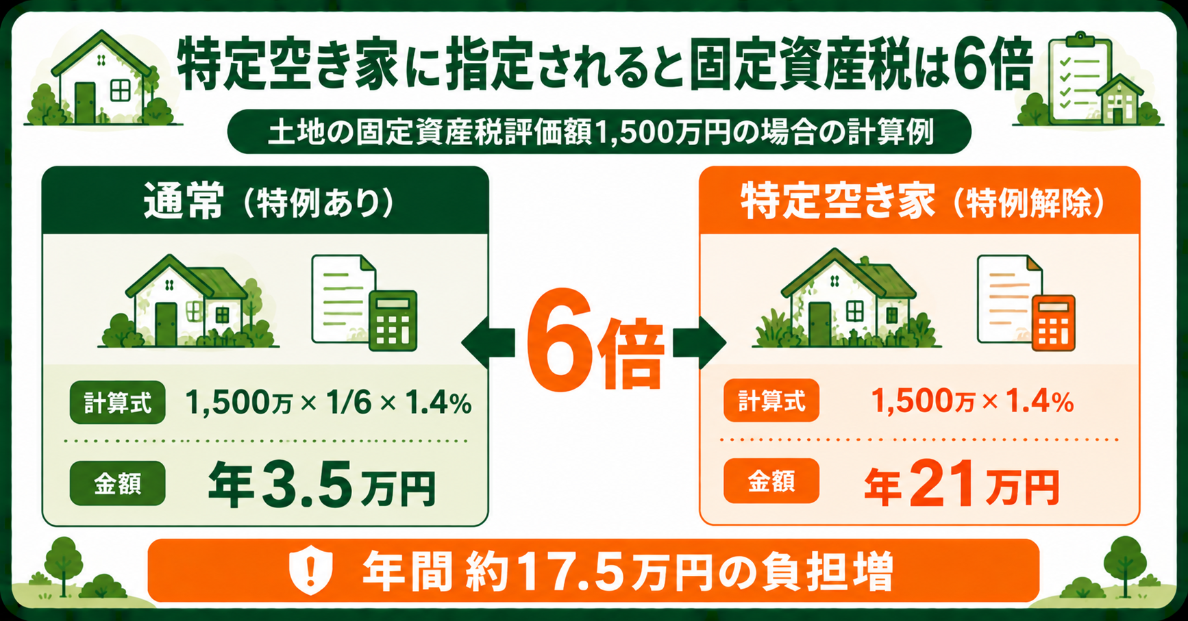 特定空き家に指定されると固定資産税が3.5万円から21万円に上がる計算例