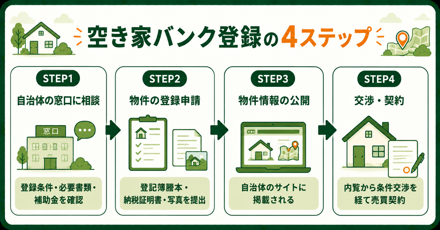 空き家バンクに登録する4つのステップ