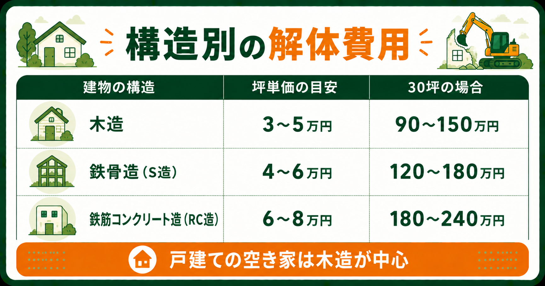 構造別の解体費用の坪単価と30坪の目安