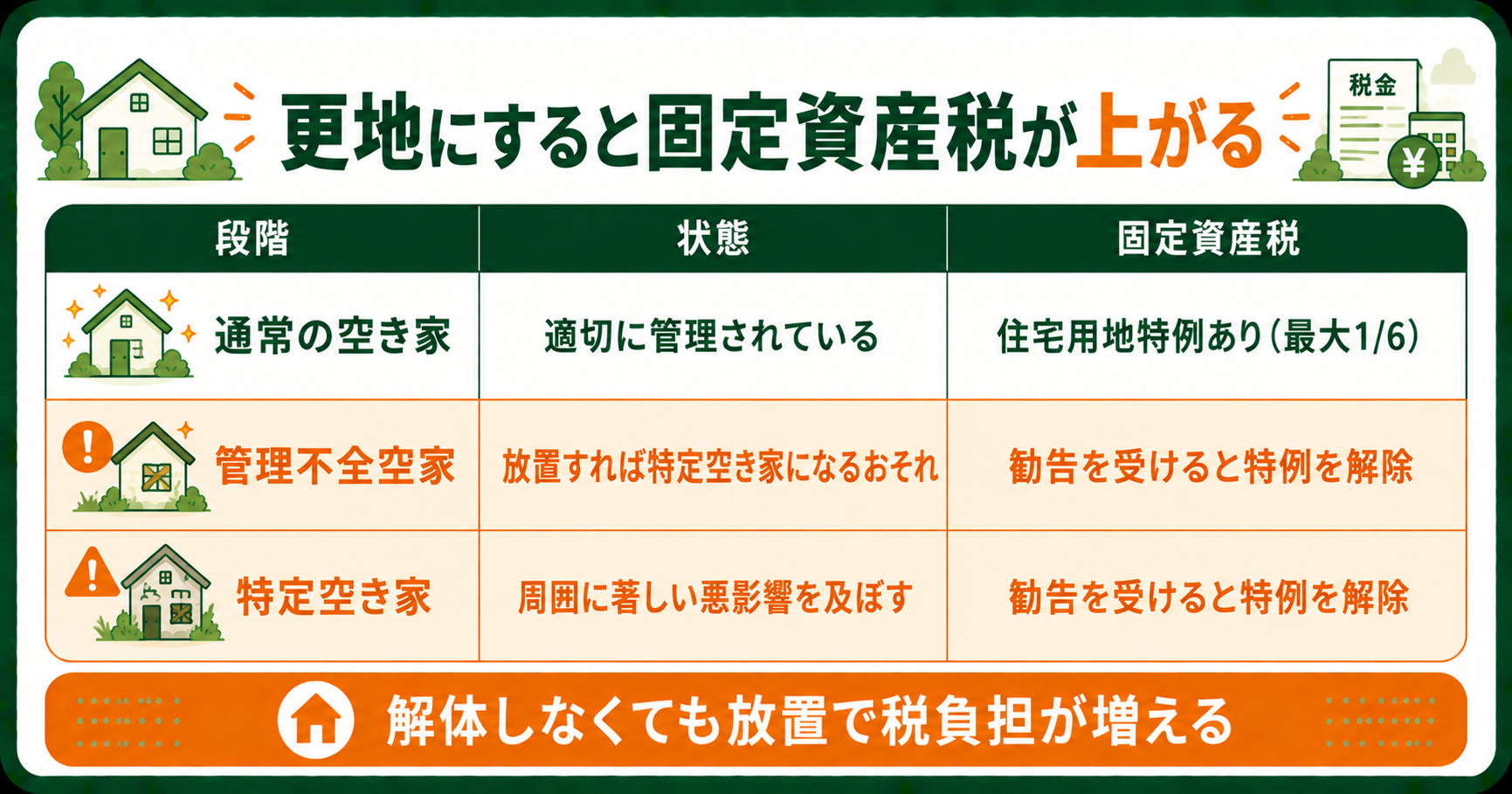 更地にすると固定資産税が最大6倍になる