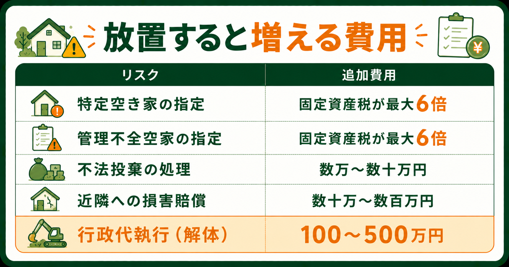 空き家を放置した場合に発生する追加費用