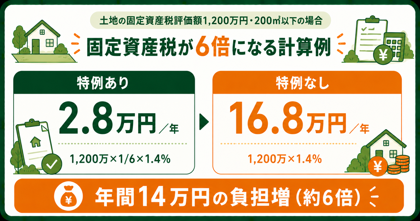 住宅用地の特例と固定資産税が6倍になる計算例