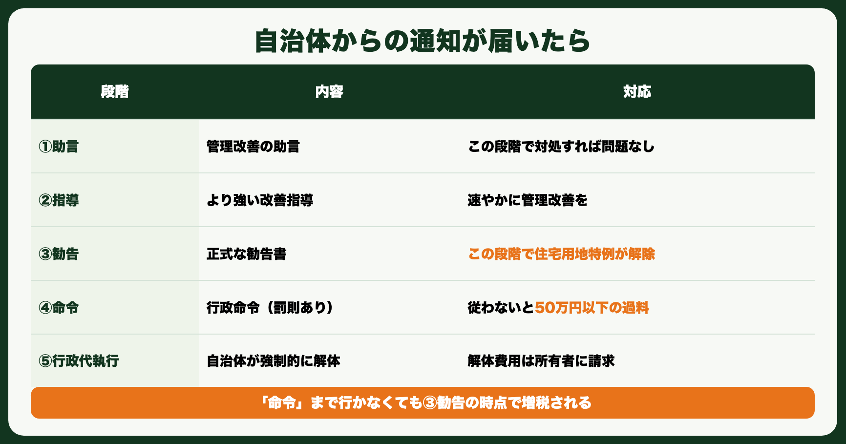 自治体からの通知が届いたら