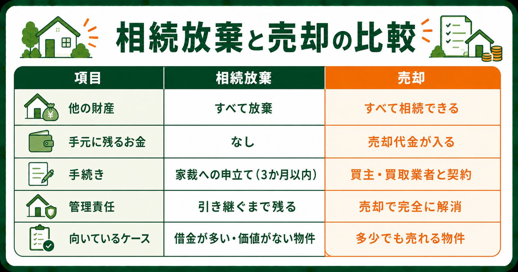 相続放棄と売却の比較