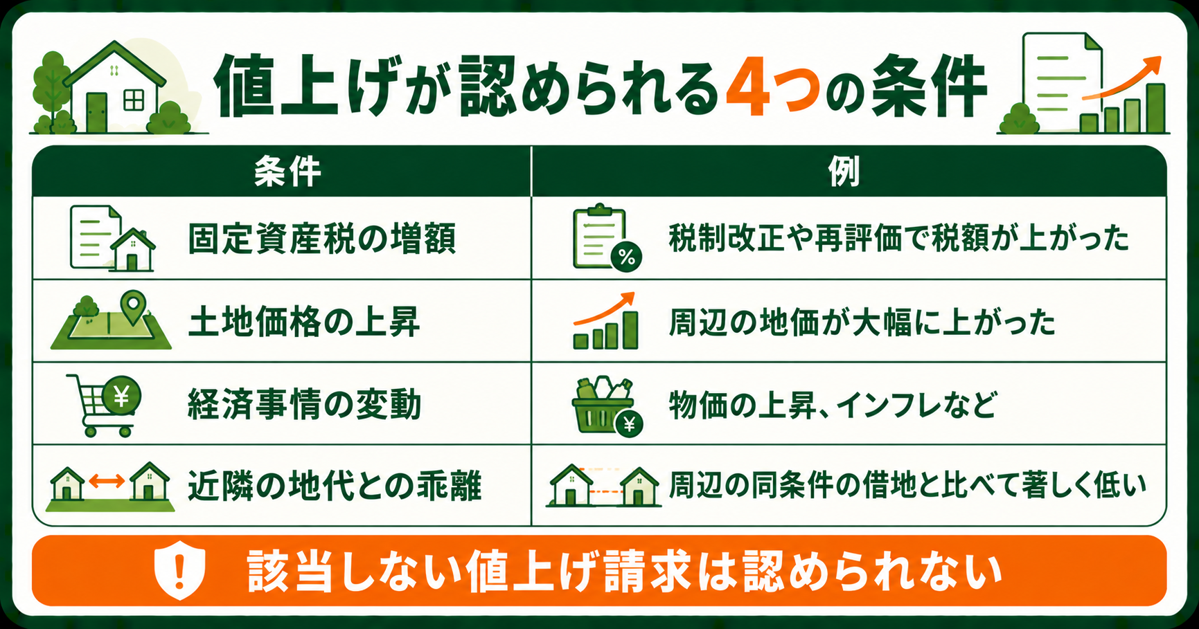 地代の値上げが認められる4つの条件