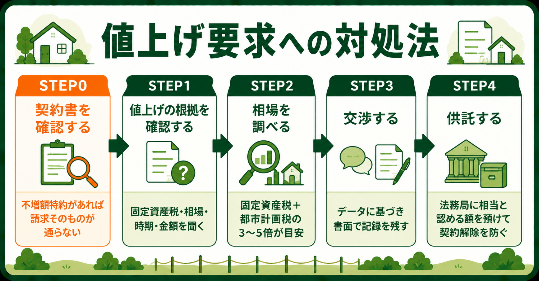 地代値上げ要求への対処法4ステップ