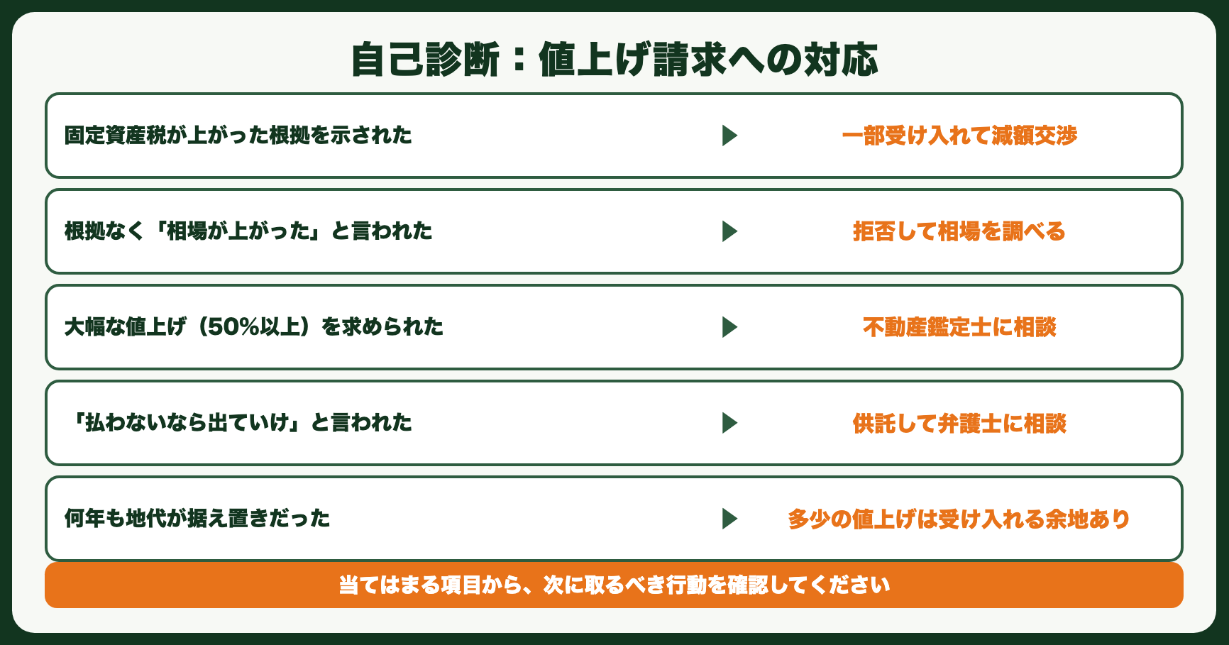 値上げ請求への対応