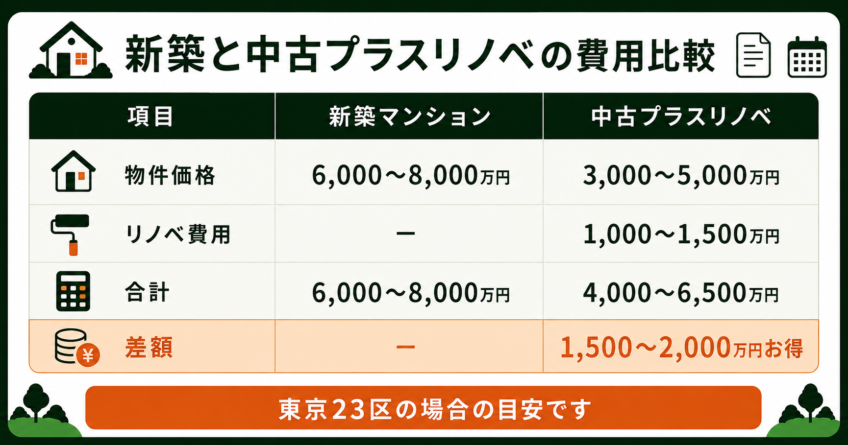 新築と中古＋リノベの費用比較の表