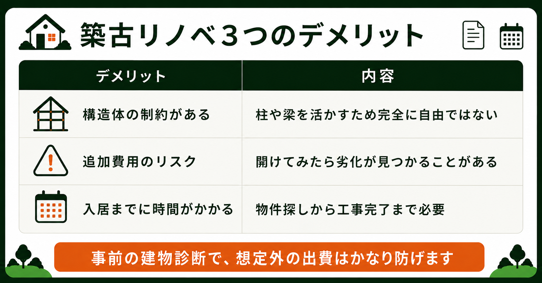 築古リノベーションの3つのデメリットをまとめた表