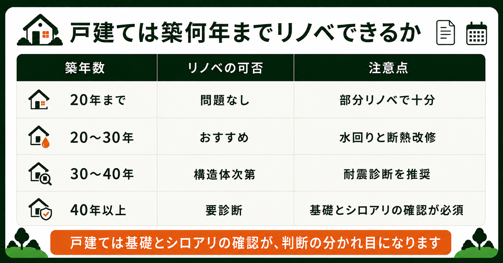 戸建てが築何年までリノベできるかの表