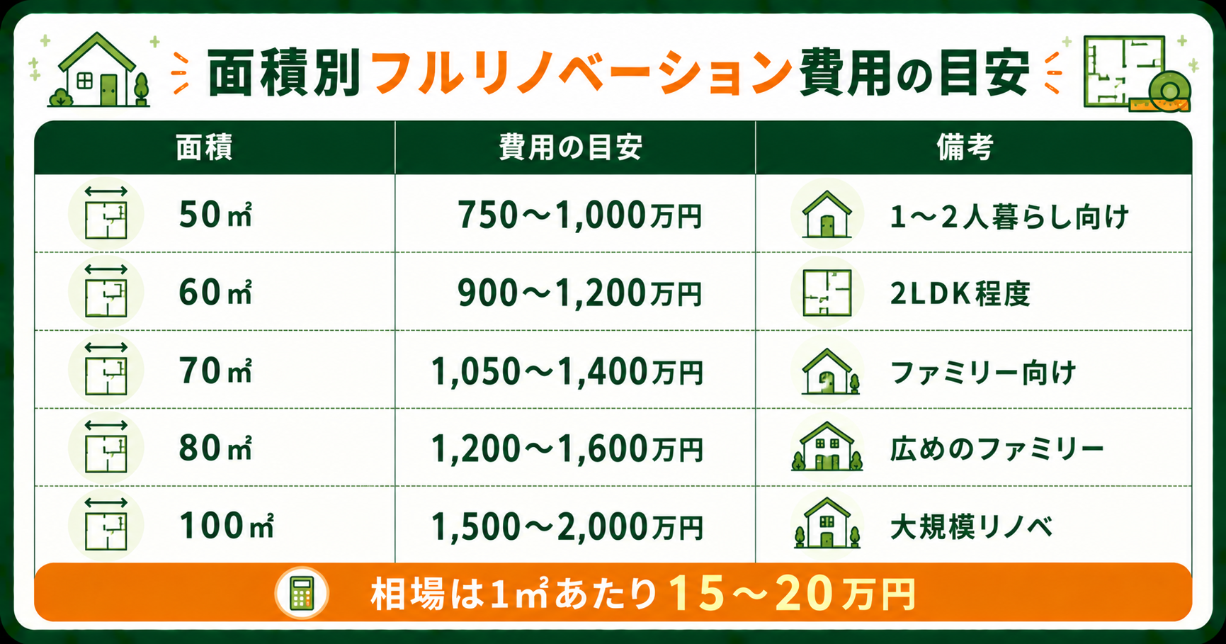 面積別のフルリノベーション費用の目安