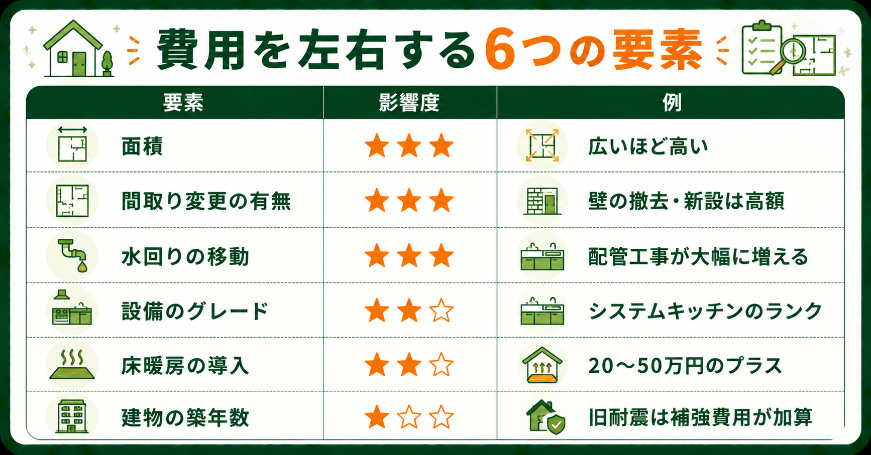 リノベーション費用を左右する6つの要素と影響度