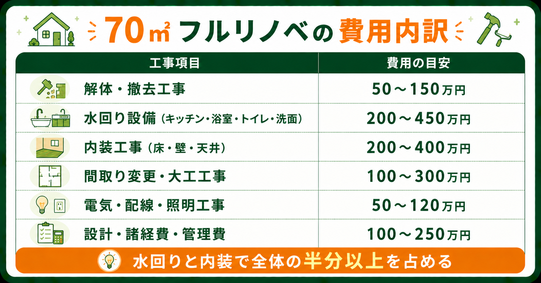 70㎡フルリノベーションの費用内訳