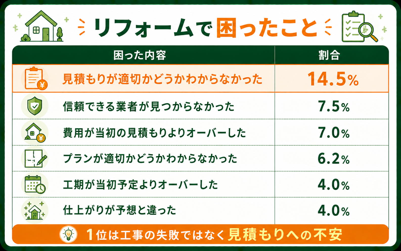 リフォームで困った内容の割合と業者選びのポイント