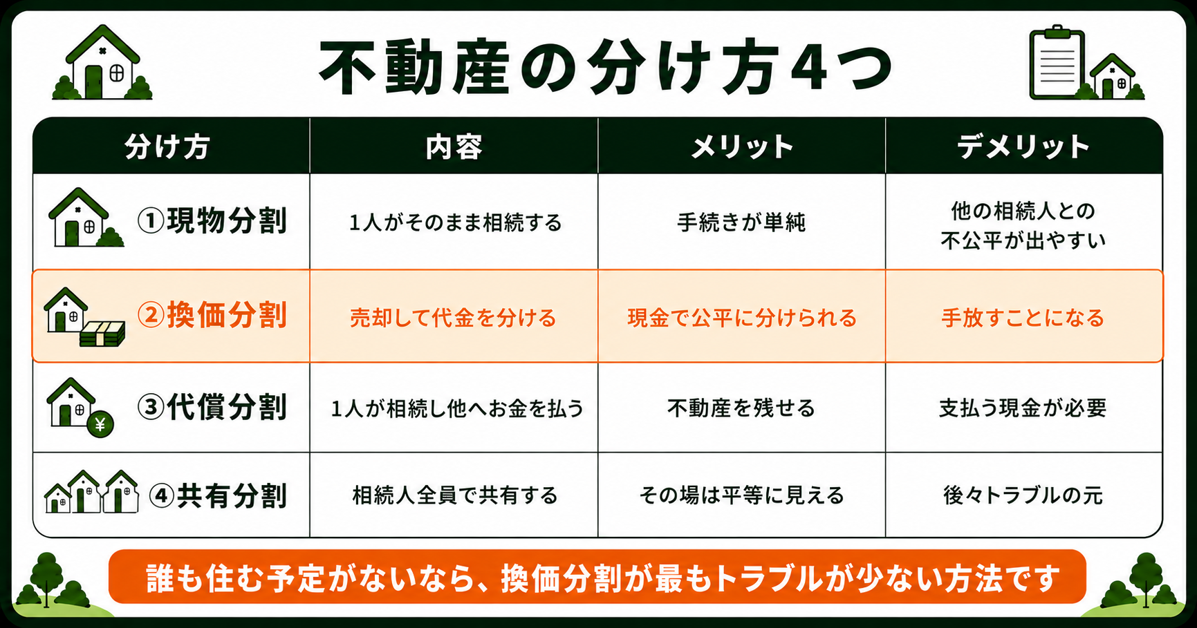 不動産の分け方4つ。現物分割・換価分割・代償分割・共有分割のメリットとデメリット