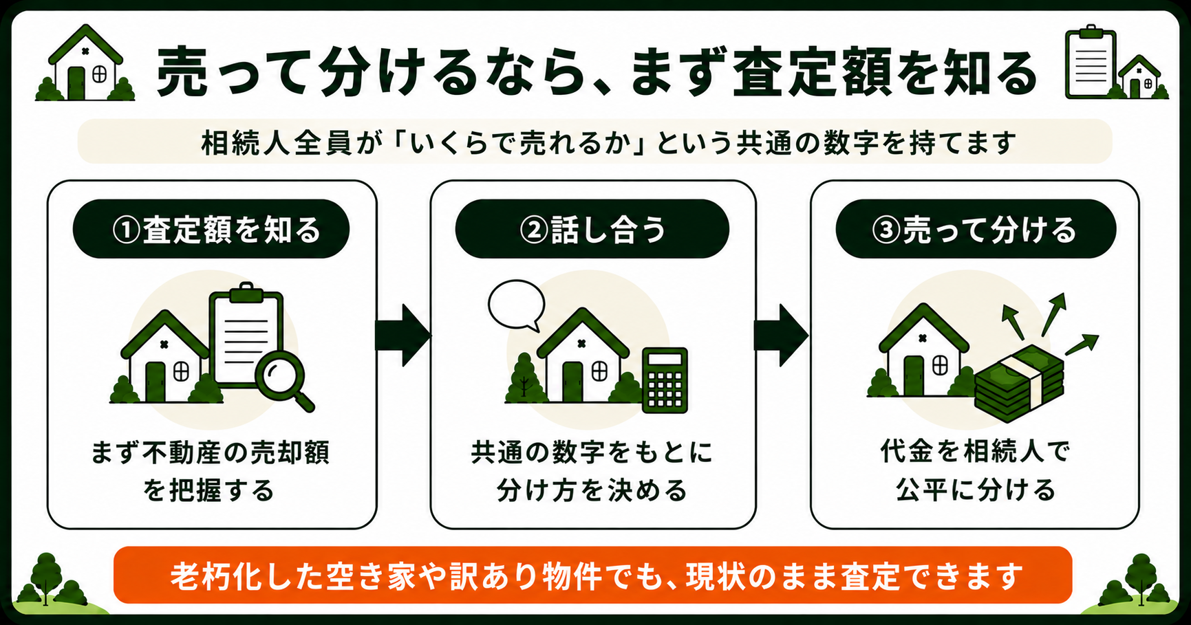 売って分ける3ステップ。査定額を知る・共通の数字で話し合う・代金を公平に分ける