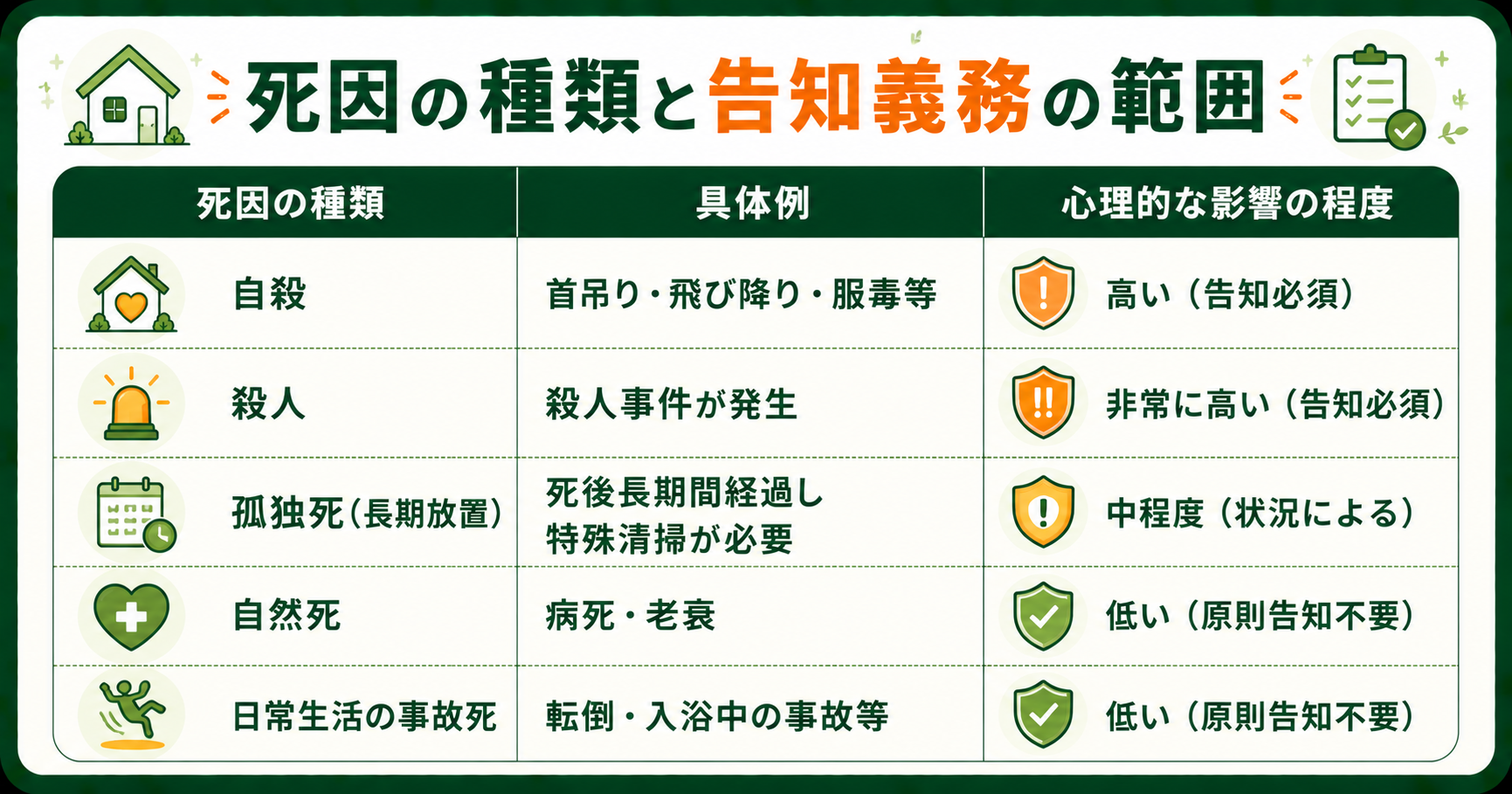 死因の種類ごとの心理的な影響の程度と告知義務の範囲