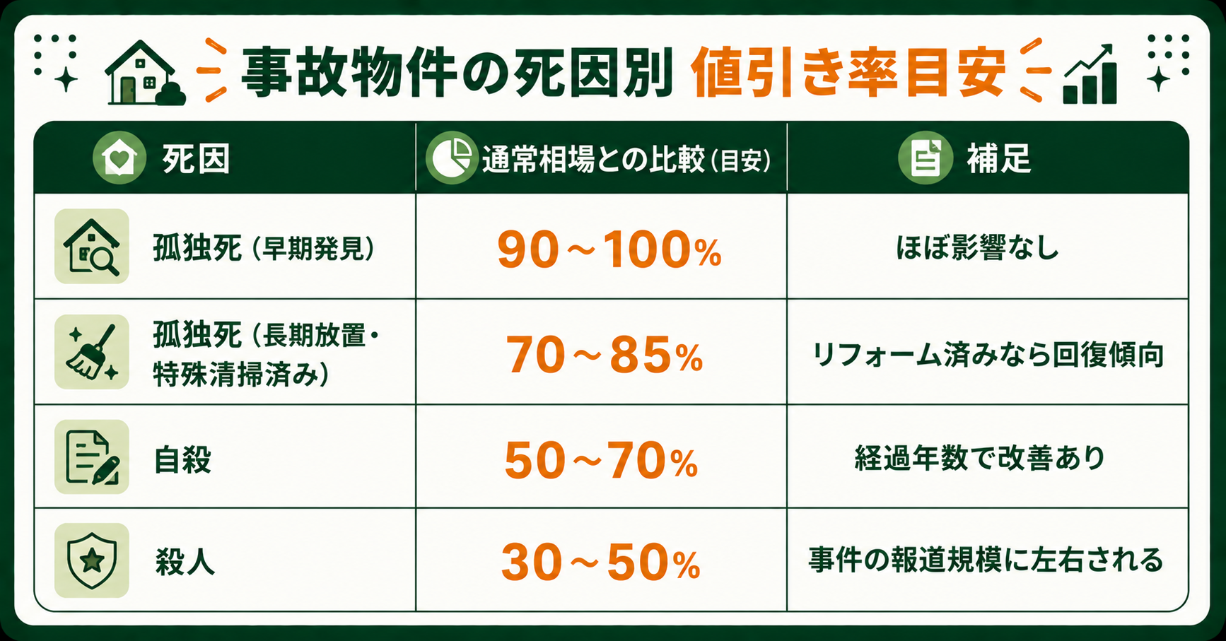 事故物件の死因別の値引き率目安
