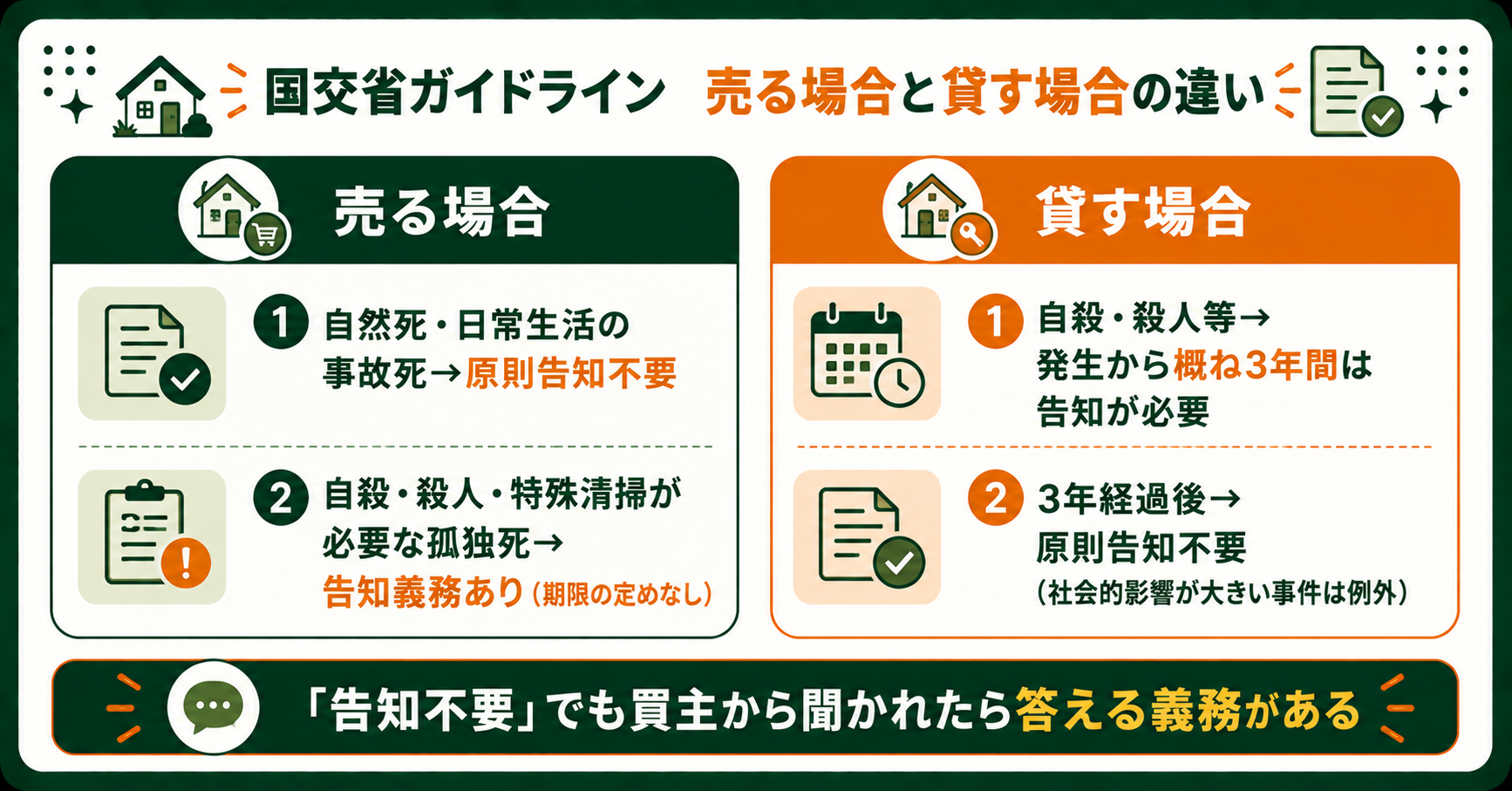 国交省ガイドラインによる売買・賃貸の告知義務の違い