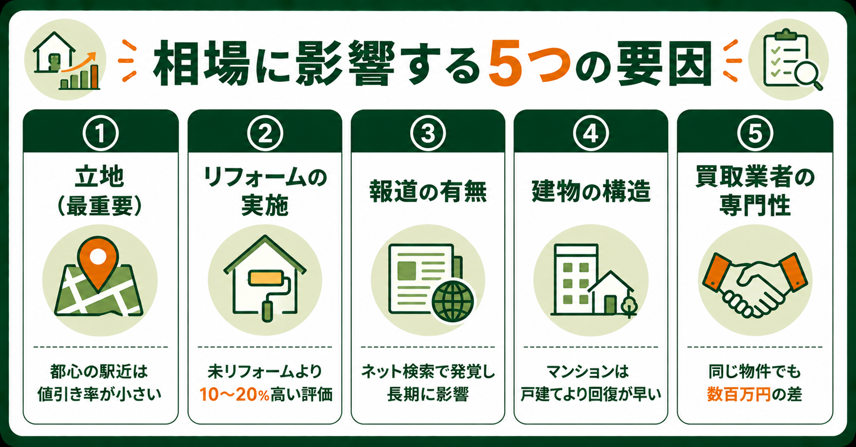 事故物件の買取相場に影響する5つの要因