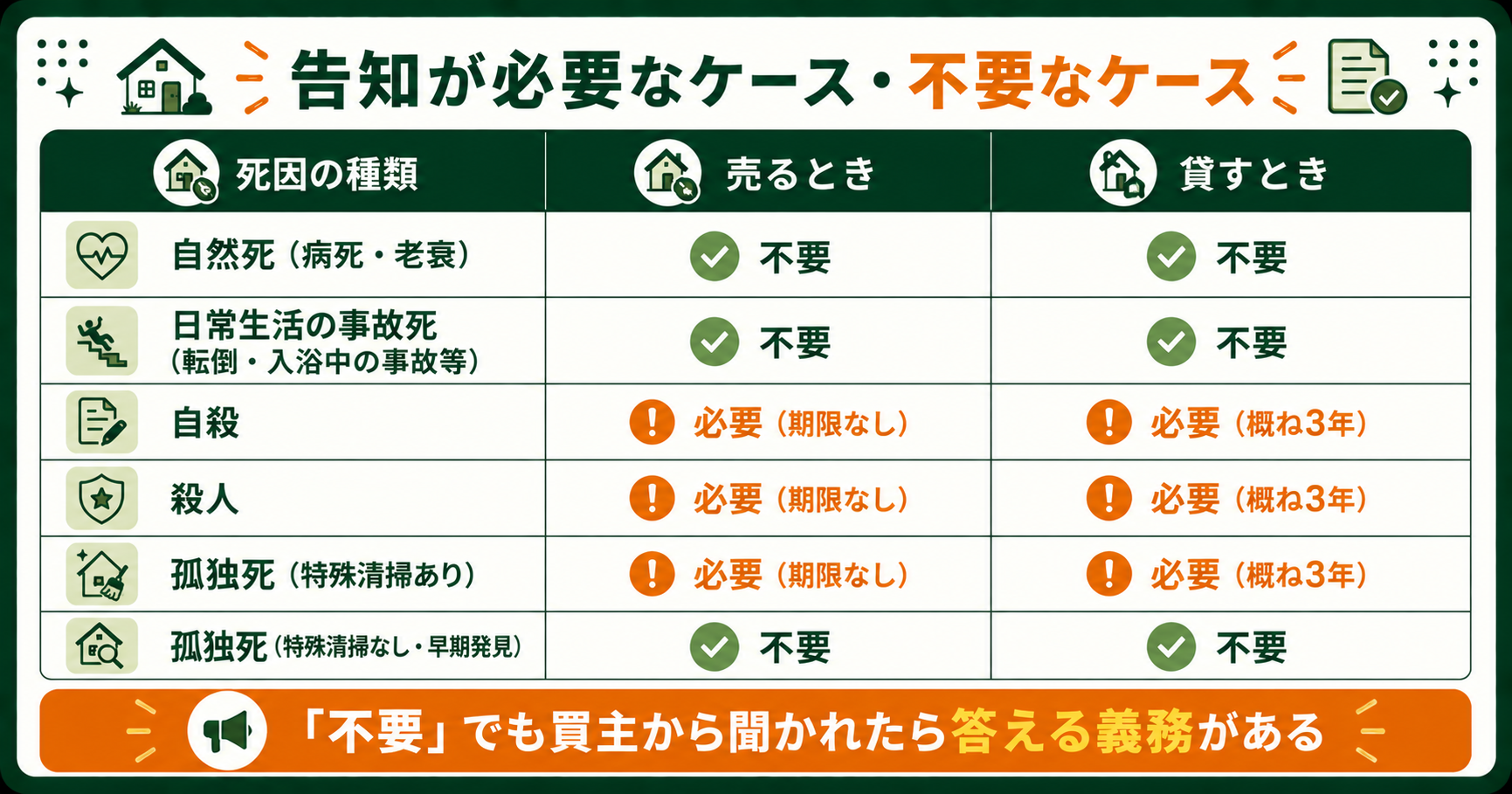 死因の種類ごとの告知義務の有無（売買・賃貸別）