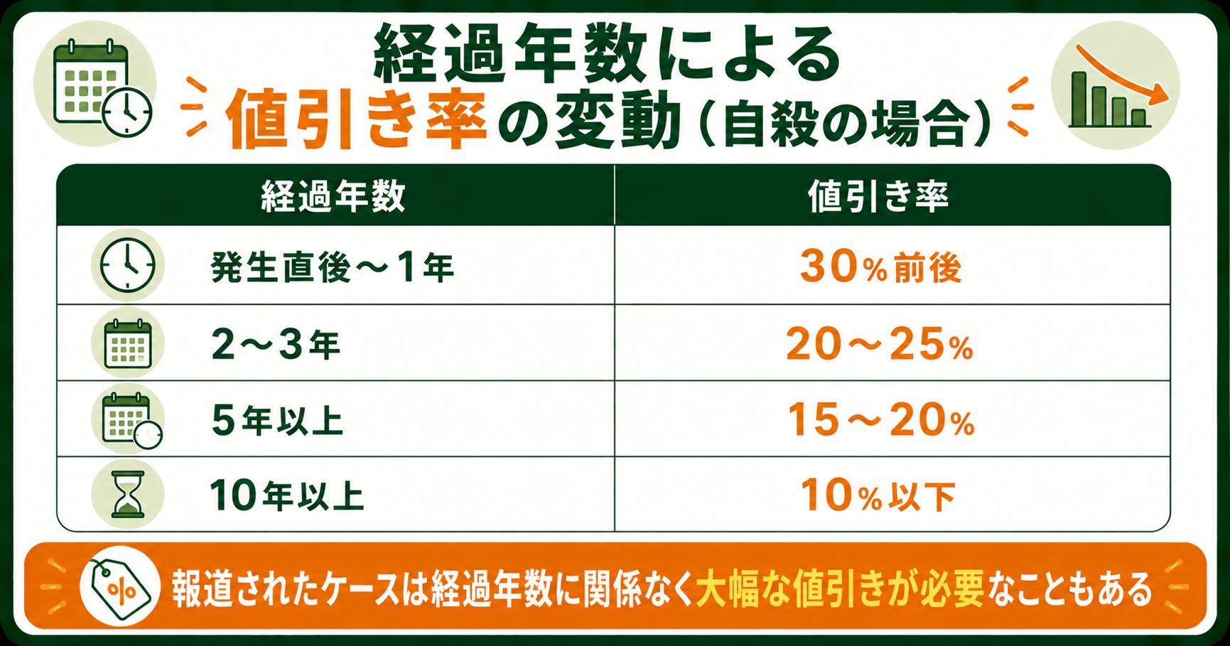 経過年数による値引き率の変動（自殺の場合）