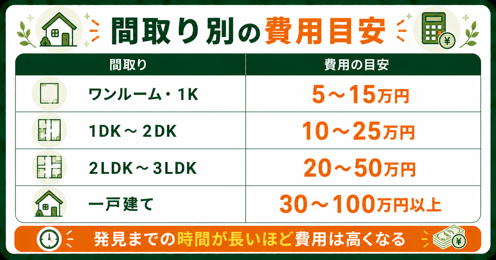 間取り別の特殊清掃費用の目安