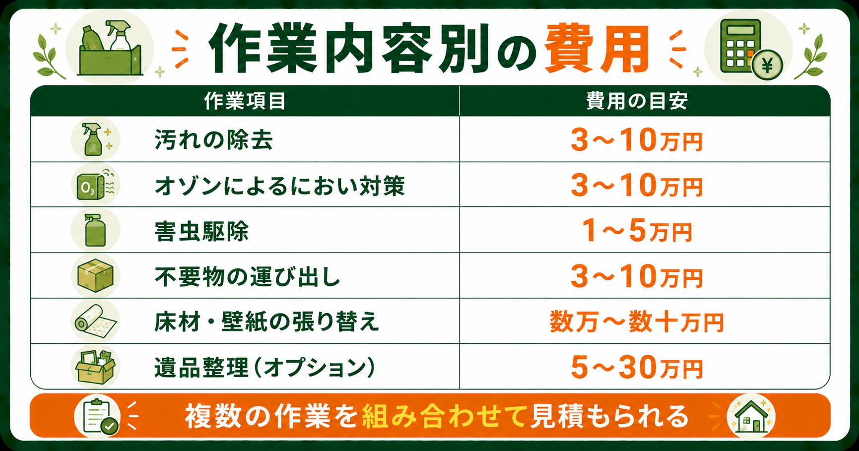 作業項目ごとの特殊清掃費用の目安