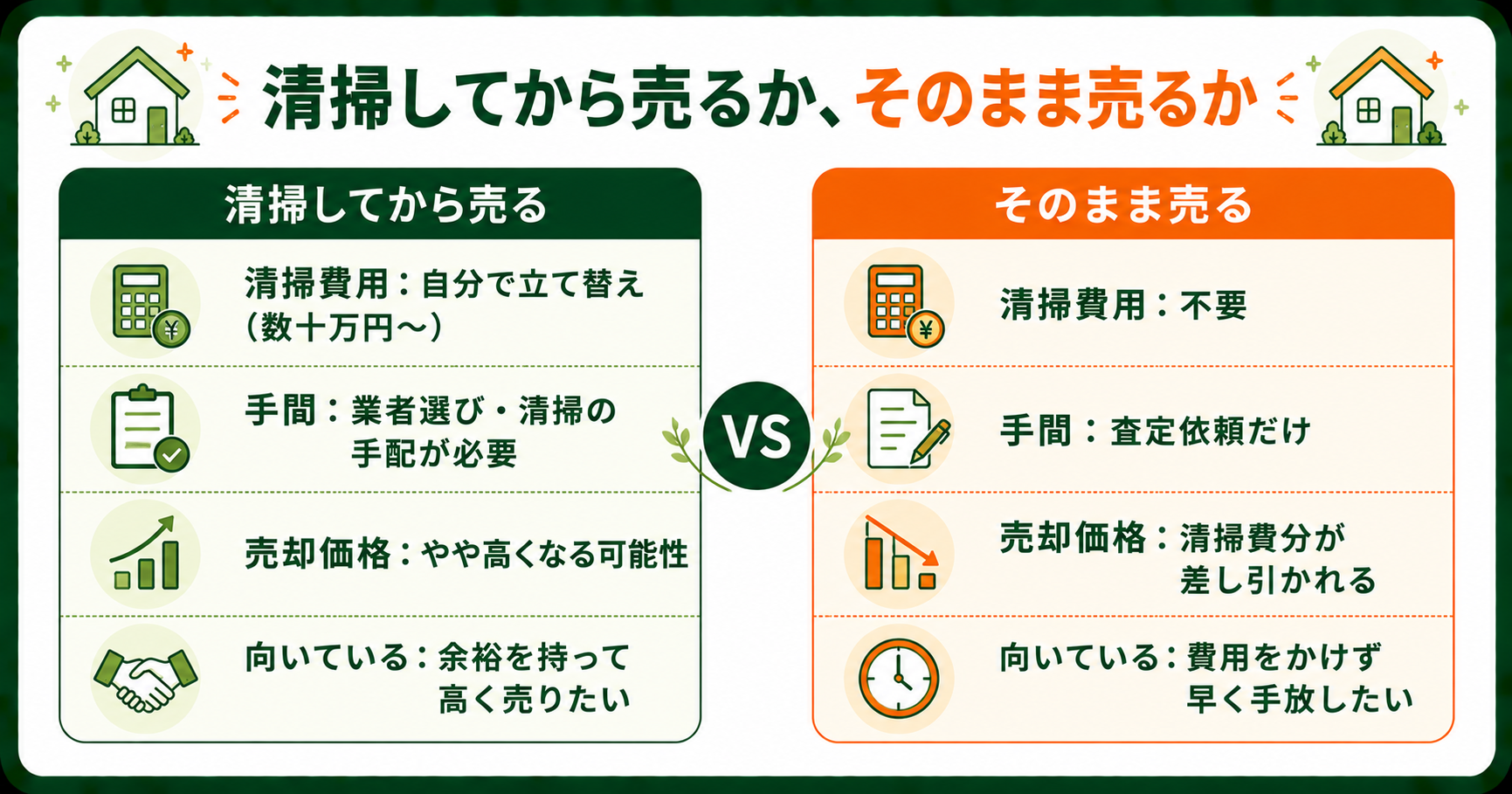 清掃してから売る場合とそのまま売る場合の比較