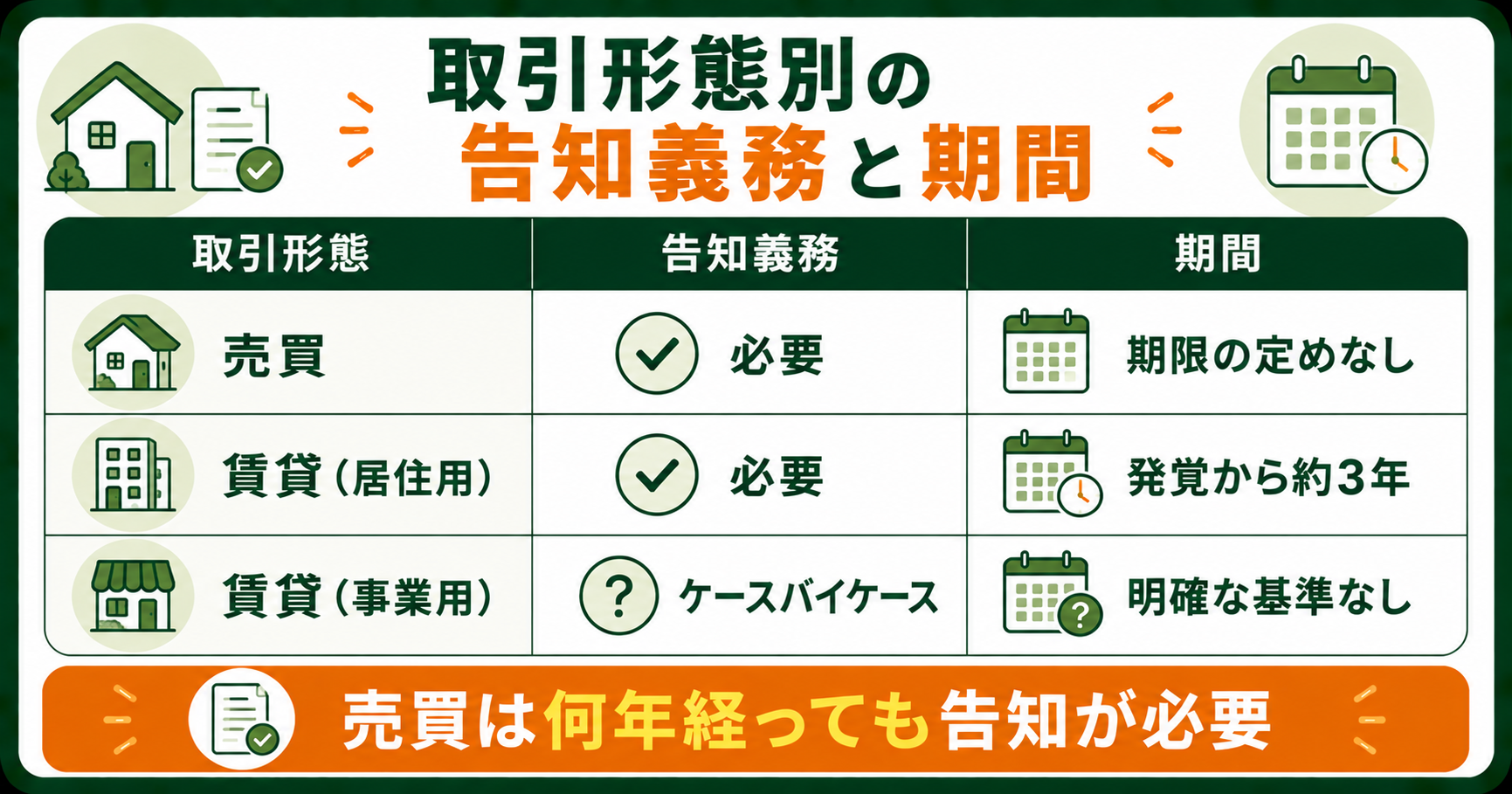 取引形態ごとの告知義務と期間の違い
