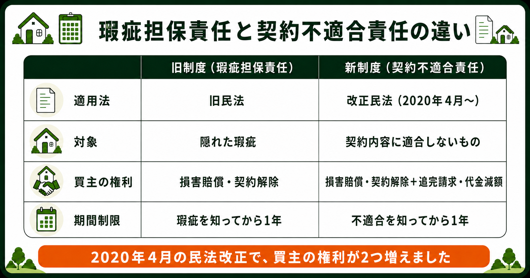 瑕疵担保責任と契約不適合責任の違い。2020年4月の民法改正で買主の権利が2つ増えた