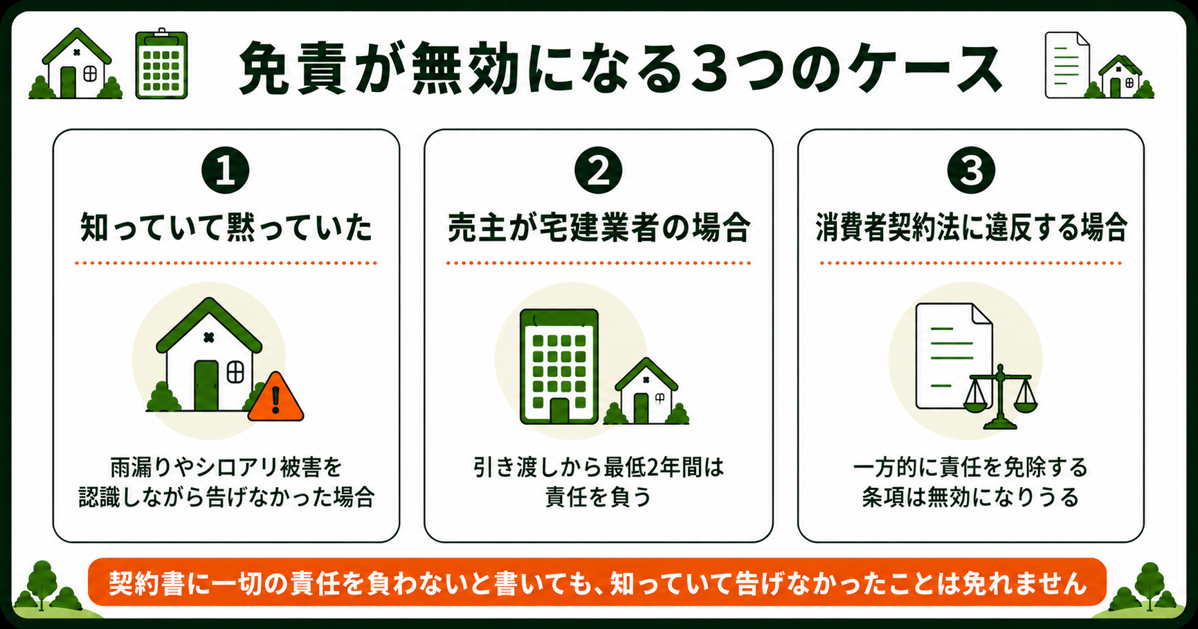 免責が無効になる3つのケース。知っていて黙っていた・宅建業者・消費者契約法違反