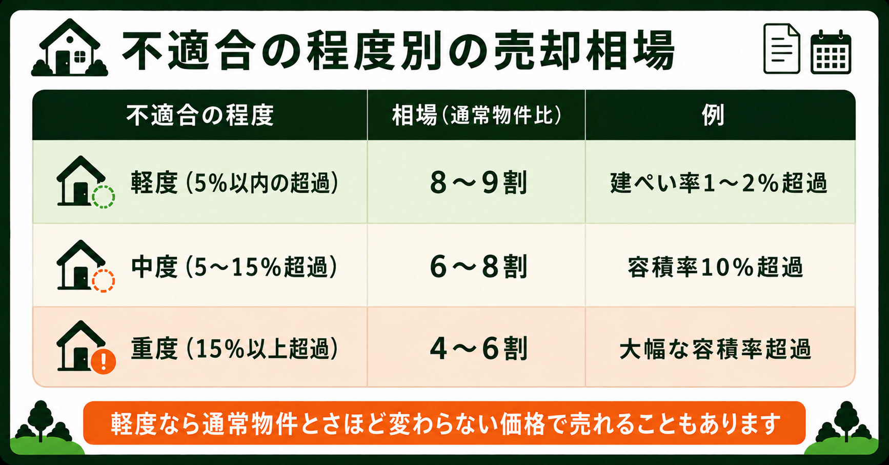 不適合の程度別の売却相場をまとめた表