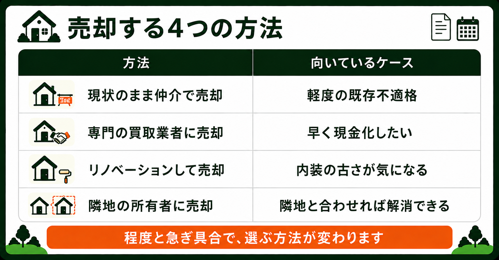既存不適格物件を売却する4つの方法をまとめた表