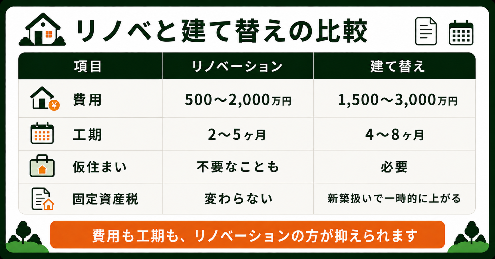 リノベーションと建て替えの費用比較の表