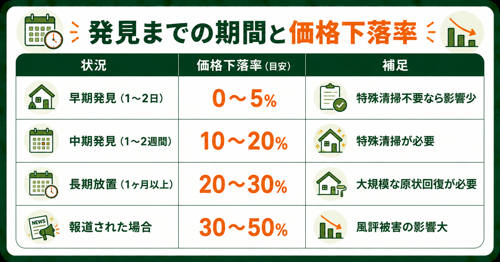 発見までの期間ごとの価格下落率の目安