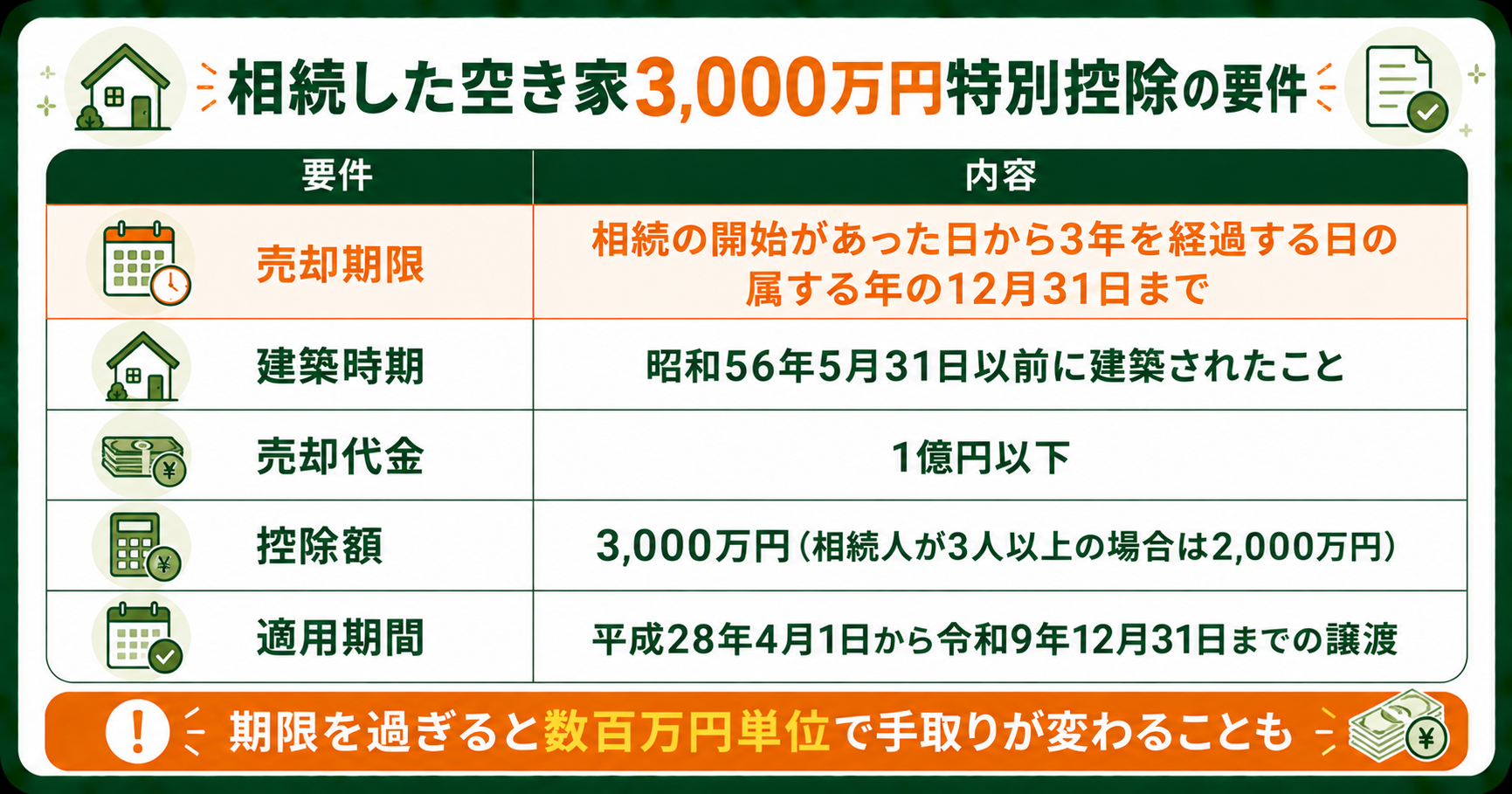 相続した空き家の3000万円特別控除の要件