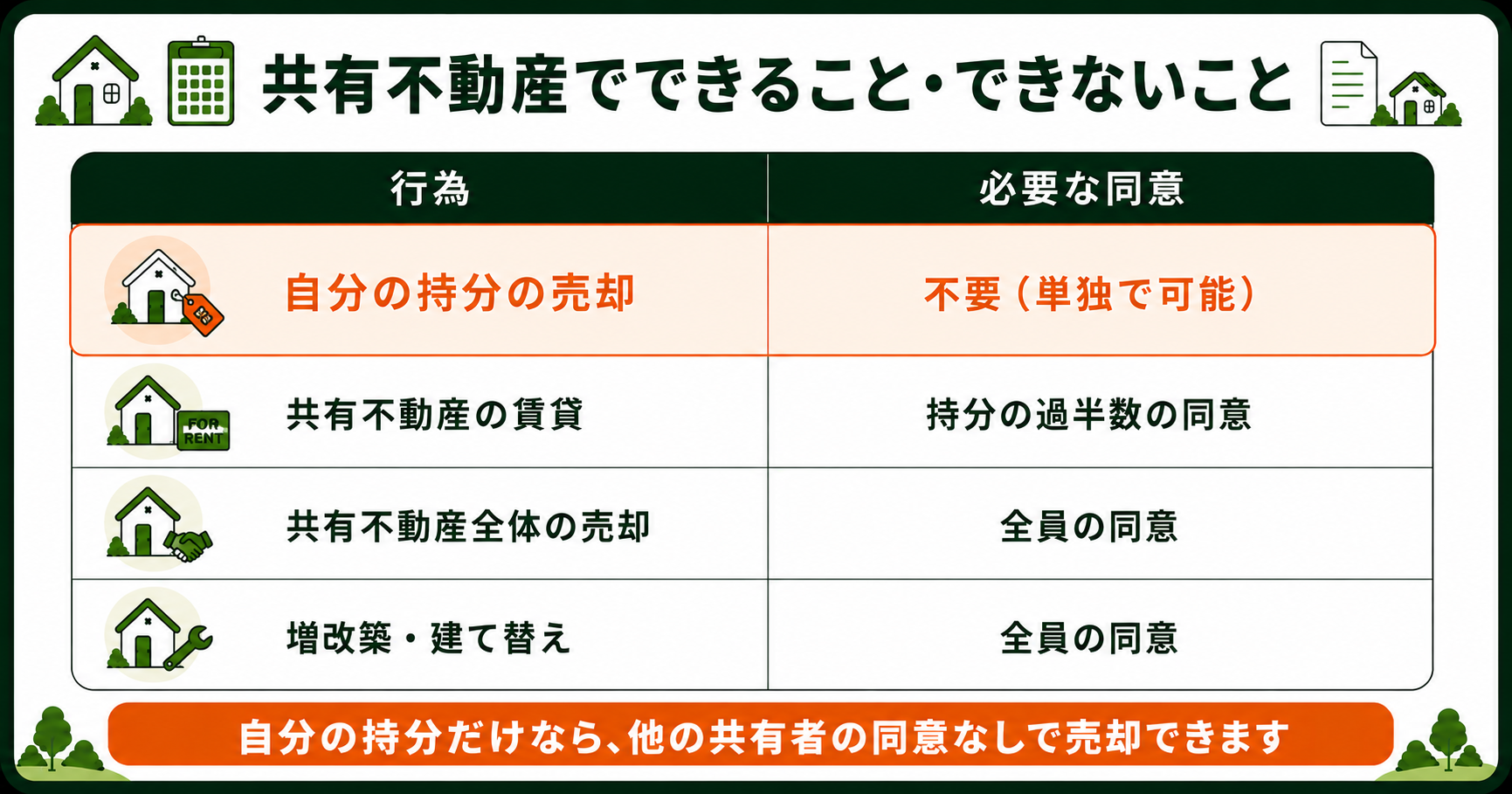 共有不動産でできることできないこと。自分の持分の売却は単独で可能
