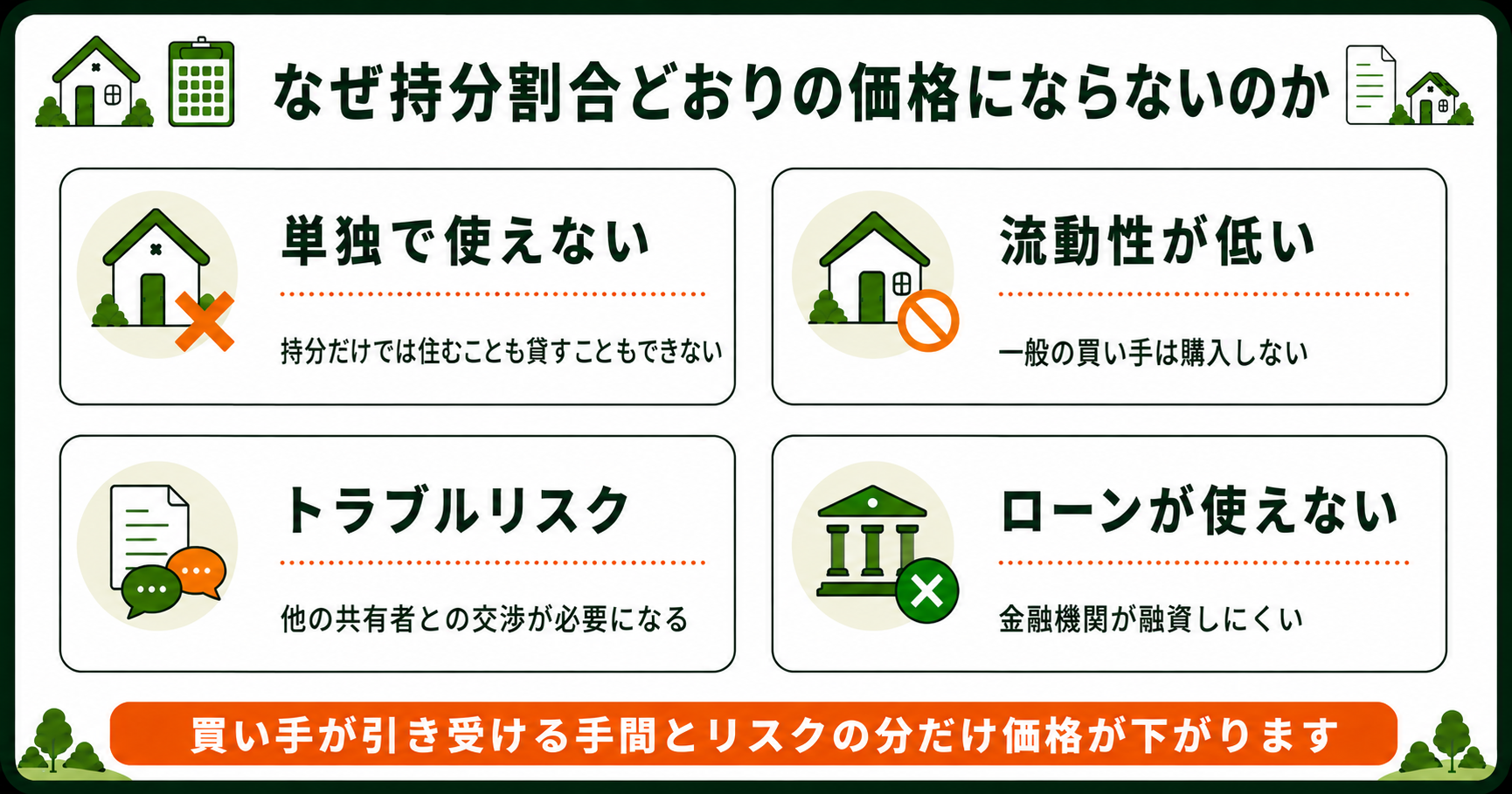 共有持分が安くなる4つの理由。単独で使えない・流動性が低い・トラブルリスク・ローン不可