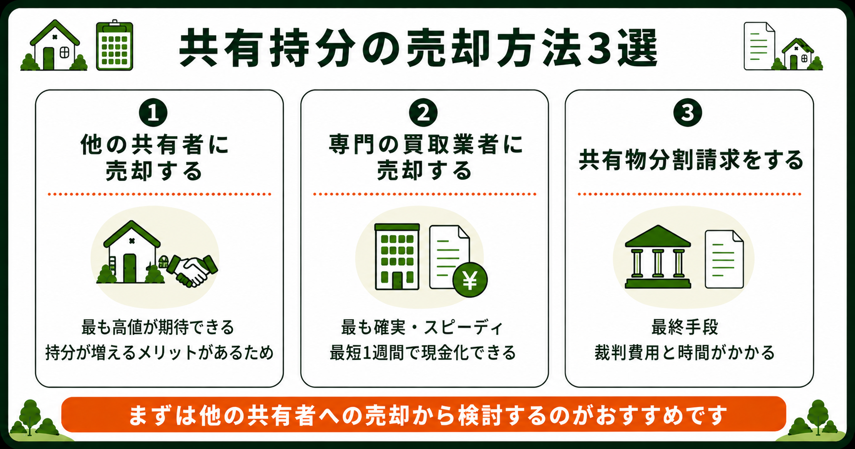 共有持分の売却方法3選。他の共有者への売却・専門買取業者・共有物分割請求