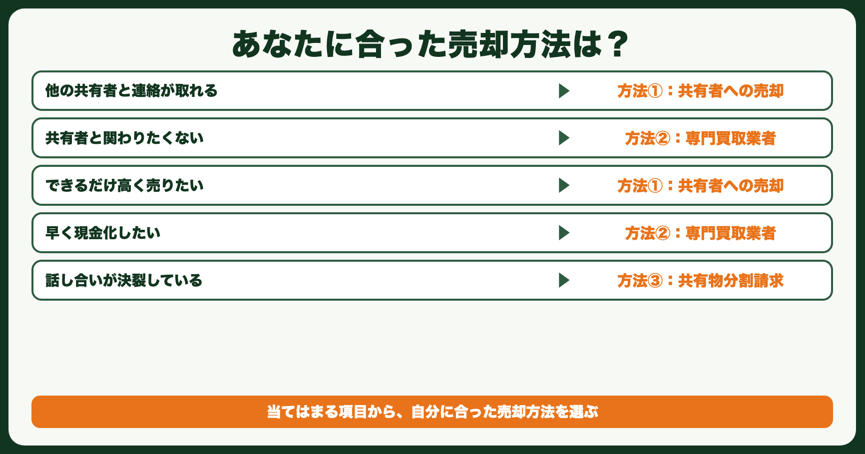 あなたに合った売却方法は？