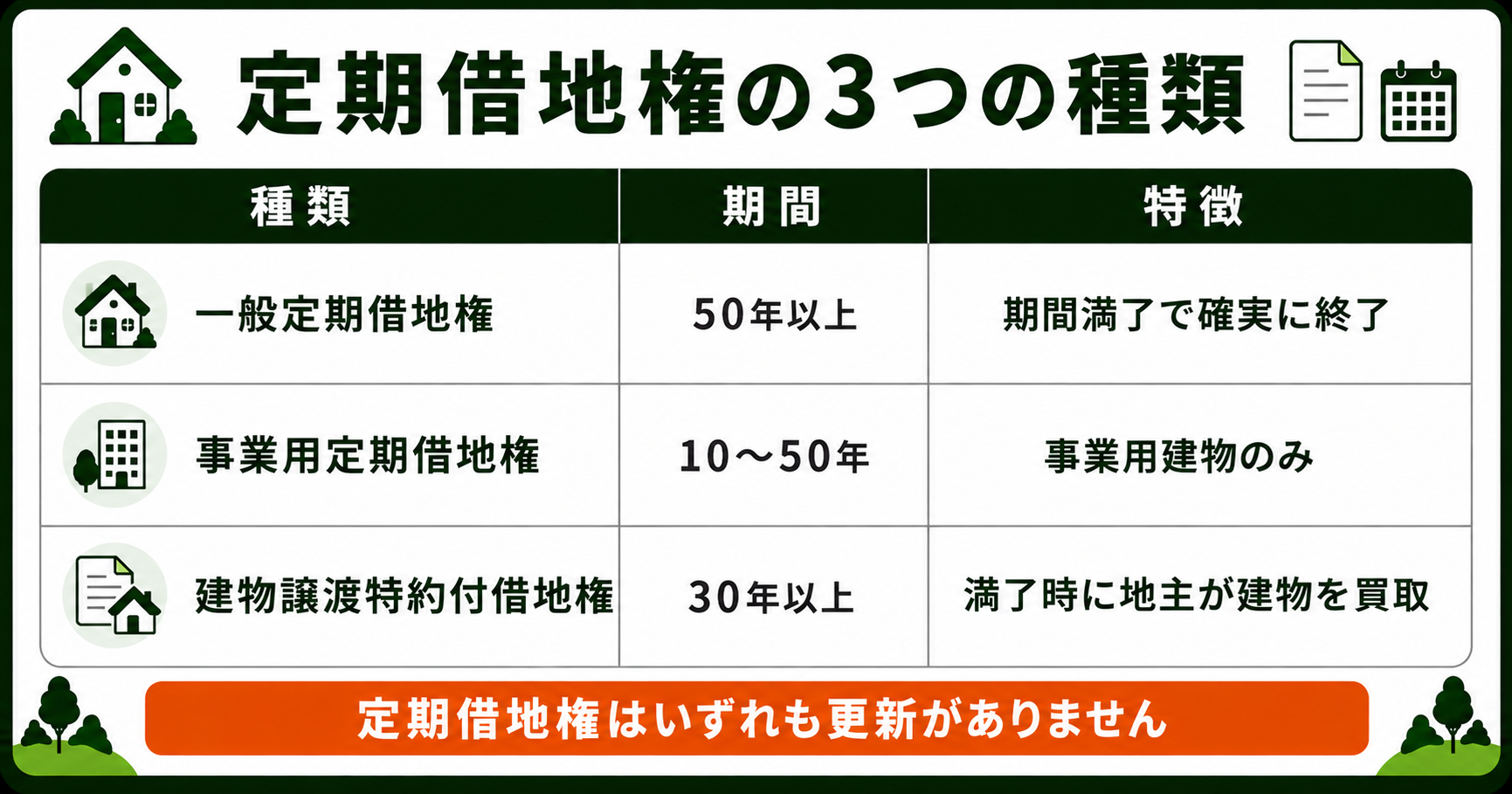 定期借地権の3つの種類をまとめた表