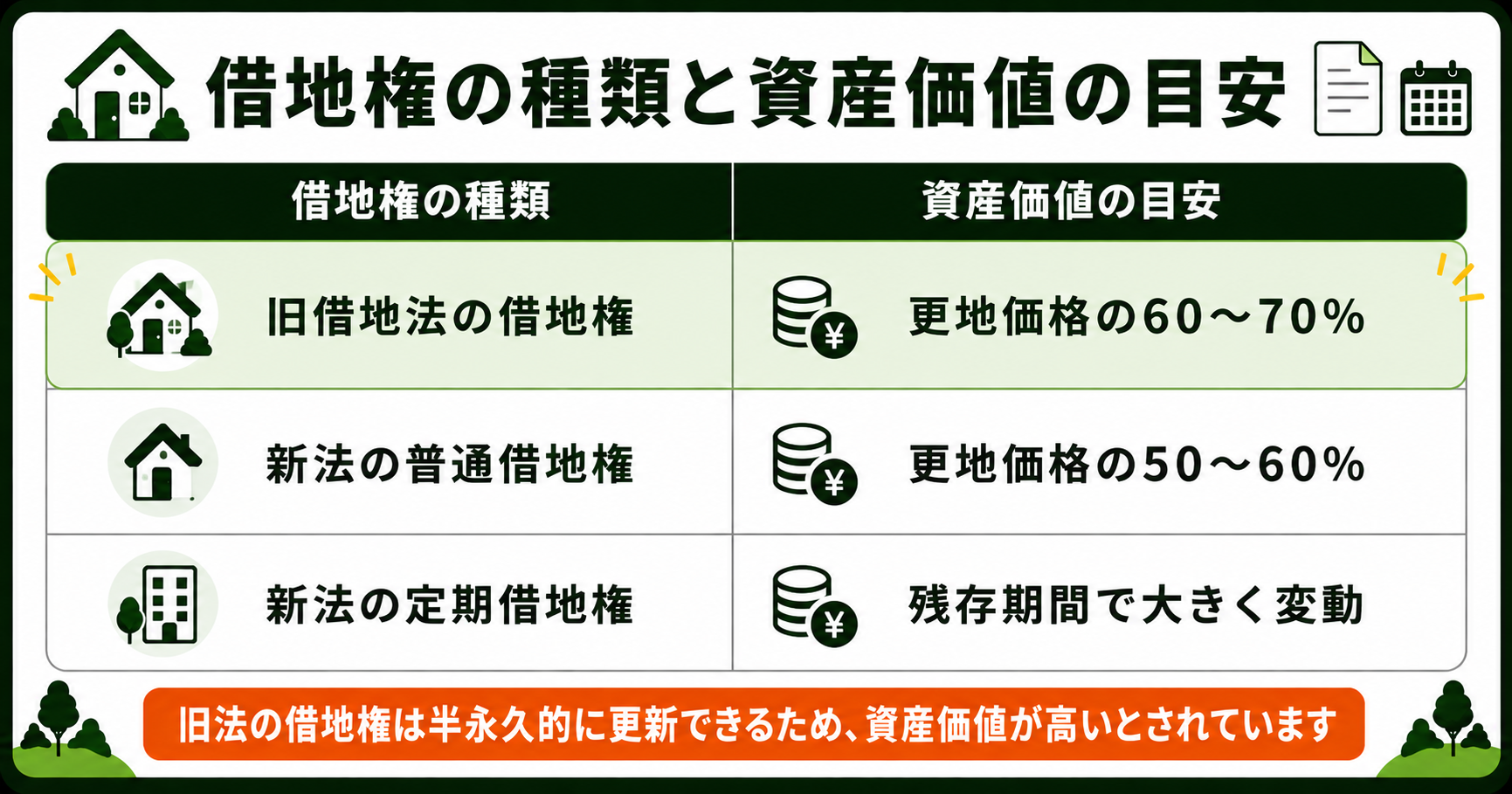 借地権の種類ごとの資産価値の目安をまとめた表
