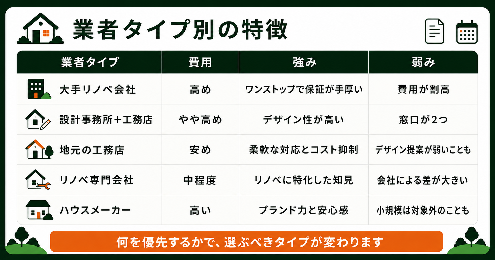 リノベーション業者のタイプ別の特徴をまとめた表