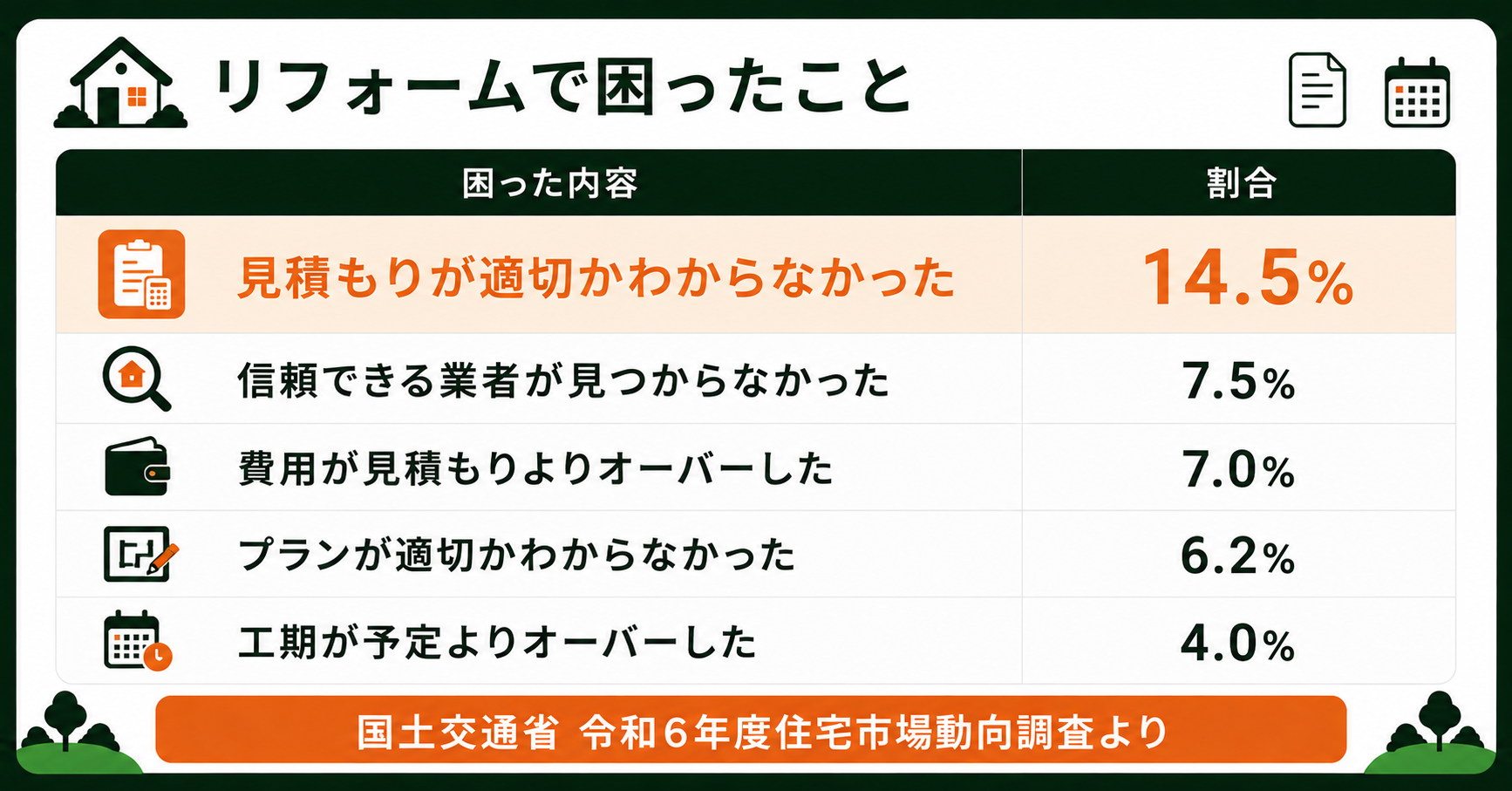 リフォームで困ったことの調査データの表