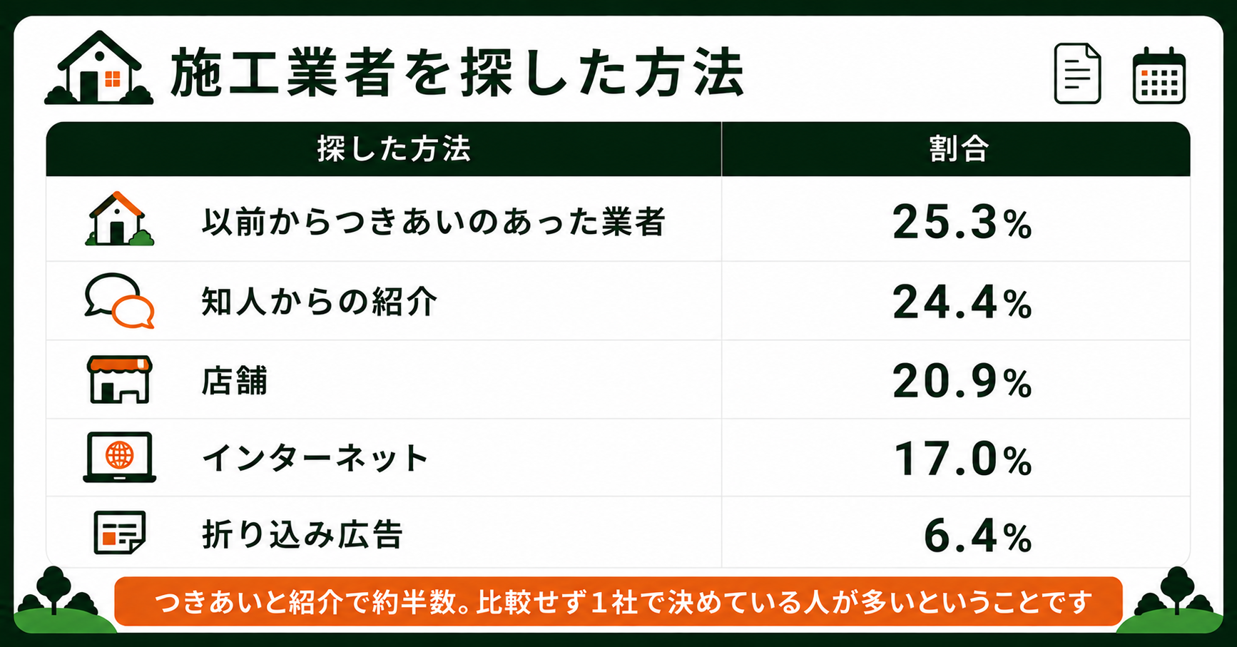 施工業者を探した方法の調査データの表