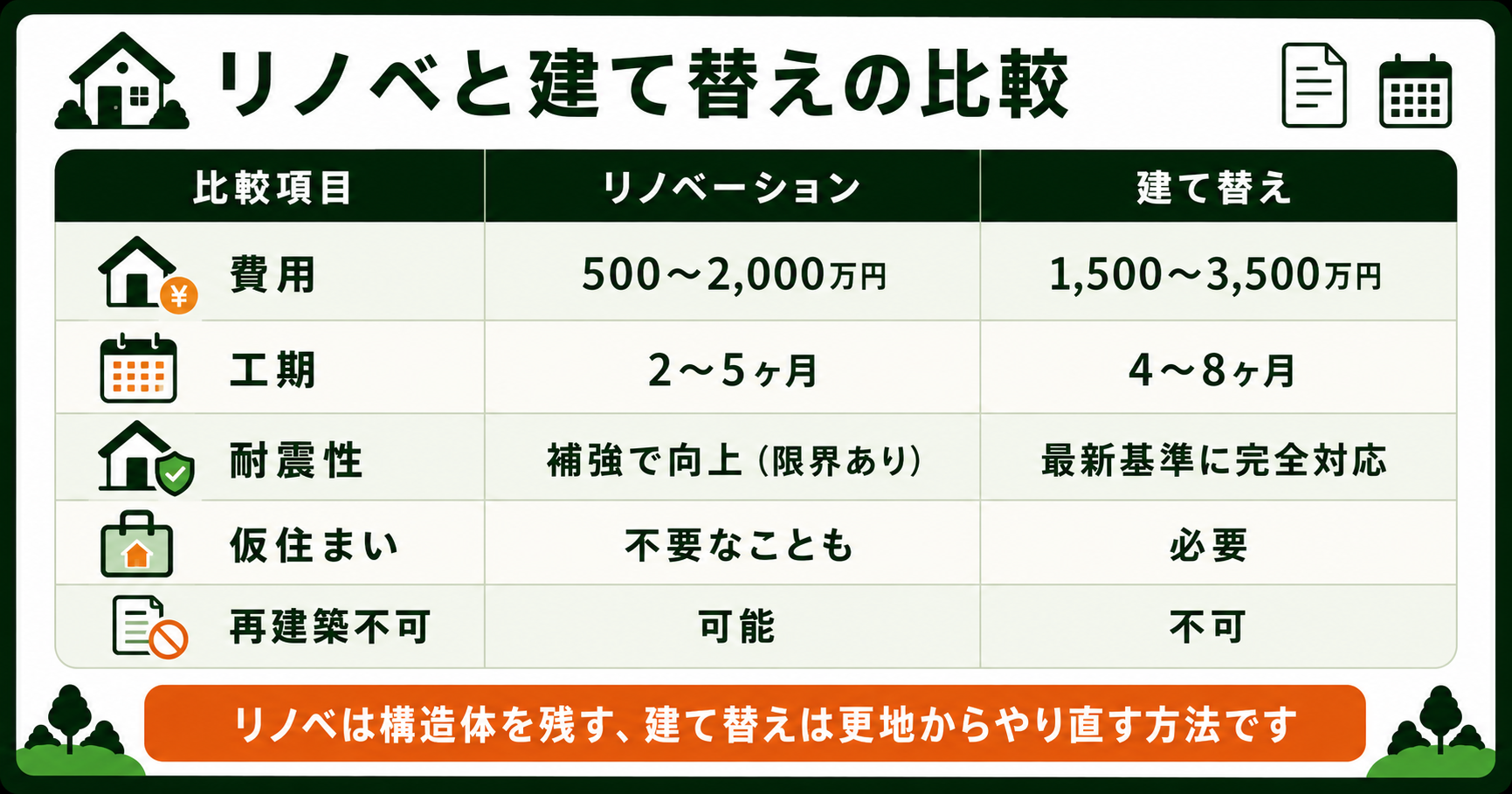 リノベーションと建て替えを比較した表