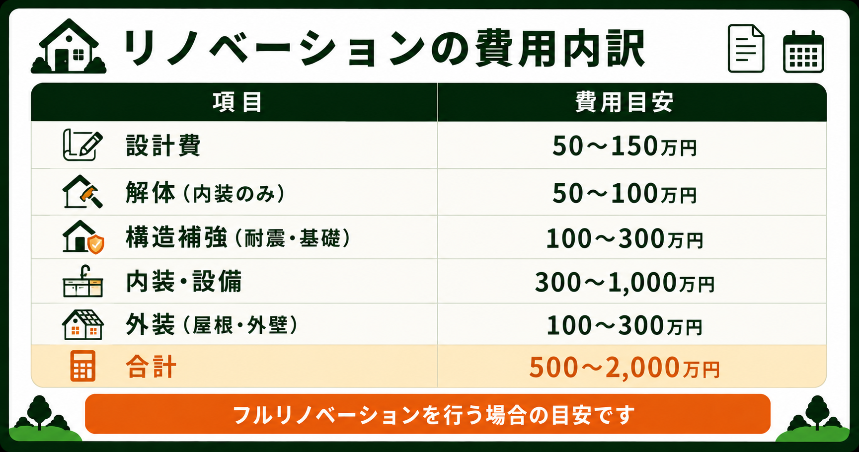 リノベーションの費用内訳をまとめた表
