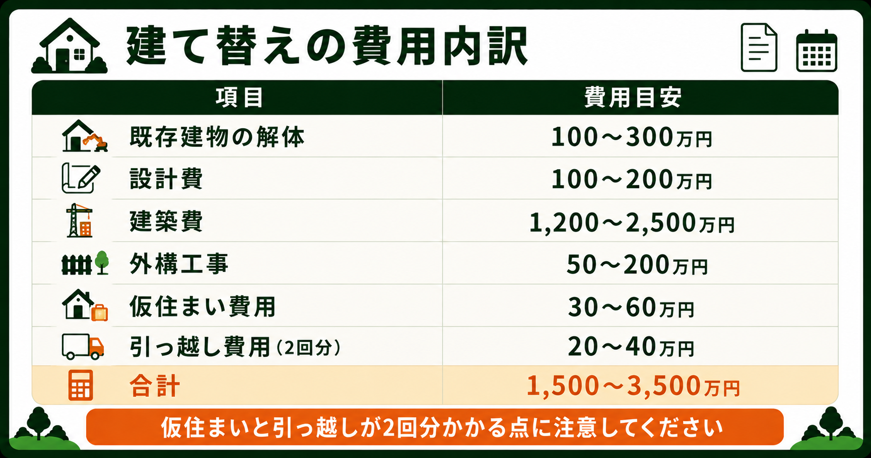 建て替えの費用内訳をまとめた表