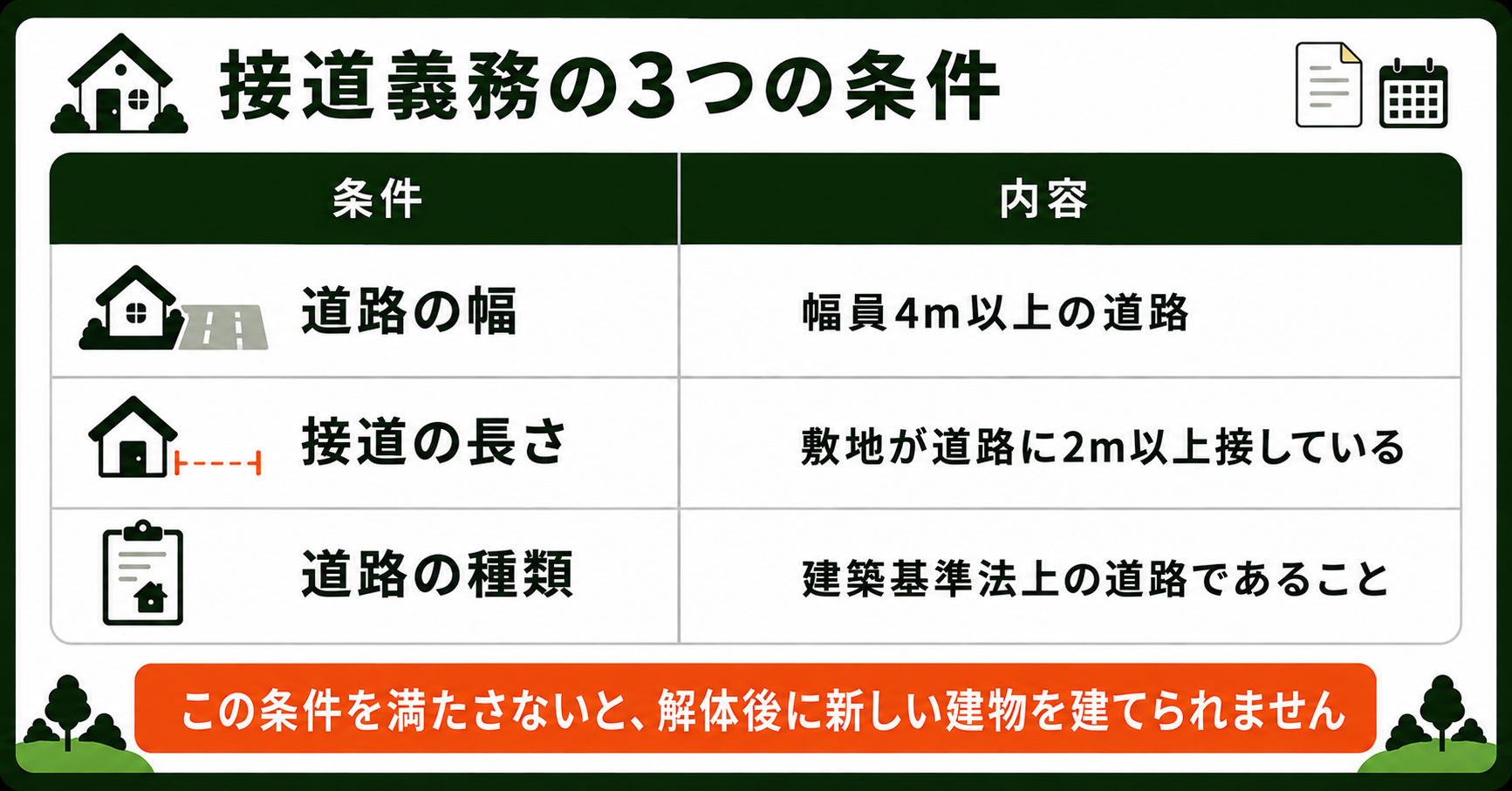 接道義務の3つの条件をまとめた表